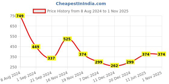 tatacliq.com Jack & Jones Black  Regular Fit Briefs jack & jones Price History Graph from 8 Aug 2024 to 1 Nov 2025
