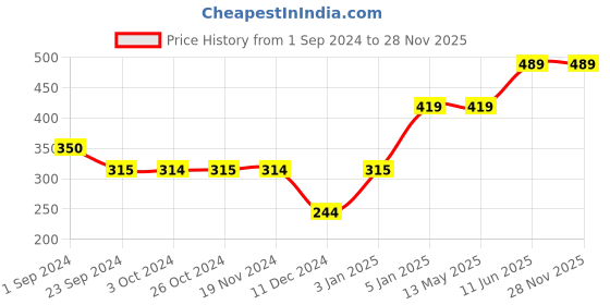 tatacliq.com Jack & Jones Black Regular Fit Briefs jack & jones Price History Graph from 1 Sep 2024 to 27 Nov 2025