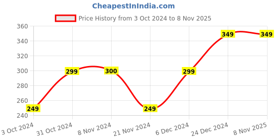tatacliq.com Jack & Jones Black Regular Fit Briefs jack & jones Price History Graph from 3 Oct 2024 to 8 Nov 2025