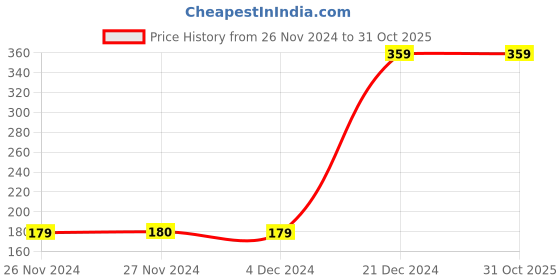 tatacliq.com Jack & Jones Black Regular Fit Briefs jack & jones Price History Graph from 26 Nov 2024 to 31 Oct 2025