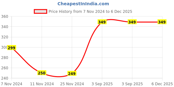 tatacliq.com Jack & Jones Black Regular Fit Briefs jack & jones Price History Graph from 7 Nov 2024 to 5 Dec 2025