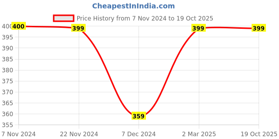 tatacliq.com Jack & Jones Black Regular Fit Briefs jack & jones Price History Graph from 7 Nov 2024 to 19 Oct 2025