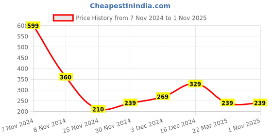 tatacliq.com Jack & Jones Black Regular Fit Briefs jack & jones Price History Graph from 7 Nov 2024 to 31 Oct 2025