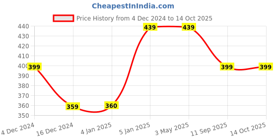 tatacliq.com Jack & Jones Black Regular Fit Briefs jack & jones Price History Graph from 4 Dec 2024 to 14 Oct 2025