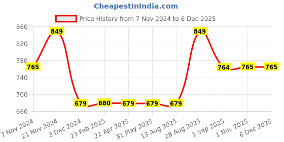 tatacliq.com Jack & Jones Black Regular Fit Briefs - Pack Of 3 jack & jones Price History Graph from 7 Nov 2024 to 5 Dec 2025