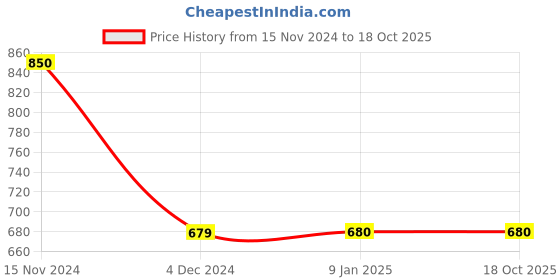 tatacliq.com Jack & Jones Black Regular Fit Briefs - Pack Of 3 jack & jones Price History Graph from 15 Nov 2024 to 18 Oct 2025