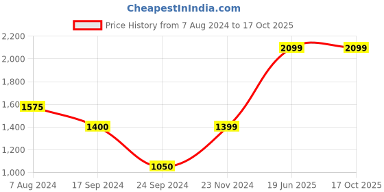 tatacliq.com Jack & Jones Black Regular Fit Colour Block Joggers jack & jones Price History Graph from 7 Aug 2024 to 16 Oct 2025