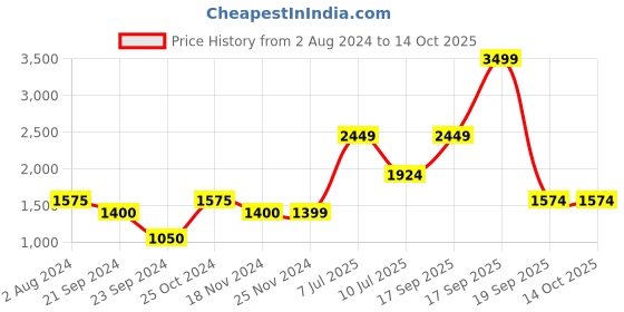 tatacliq.com Jack & Jones Black Regular Fit Colour Block Joggers jack & jones Price History Graph from 2 Aug 2024 to 13 Oct 2025