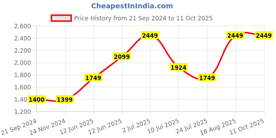 tatacliq.com Jack & Jones Black Regular Fit Colour Block Joggers jack & jones Price History Graph from 21 Sep 2024 to 10 Oct 2025