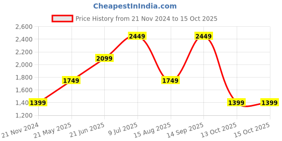 tatacliq.com Jack & Jones Black Regular Fit Colour Block Joggers jack & jones Price History Graph from 21 Nov 2024 to 15 Oct 2025