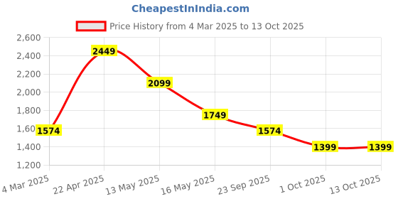 tatacliq.com Jack & Jones Black Regular Fit Colour Block Joggers jack & jones Price History Graph from 4 Mar 2025 to 13 Oct 2025