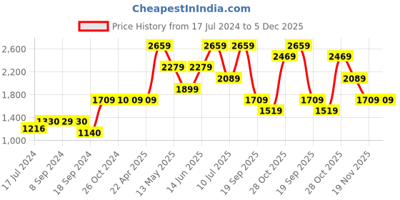tatacliq.com Jack & Jones Black Regular Fit Denim Shorts jack & jones Price History Graph from 17 Jul 2024 to 5 Dec 2025