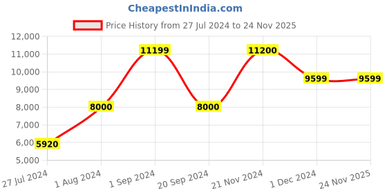 tatacliq.com Jack & Jones Black Regular Fit Hooded Jacket jack & jones Price History Graph from 27 Jul 2024 to 23 Nov 2025
