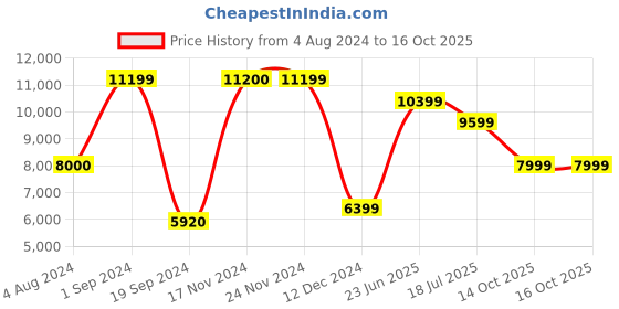 tatacliq.com Jack & Jones Black Regular Fit Hooded Jacket jack & jones Price History Graph from 4 Aug 2024 to 14 Oct 2025