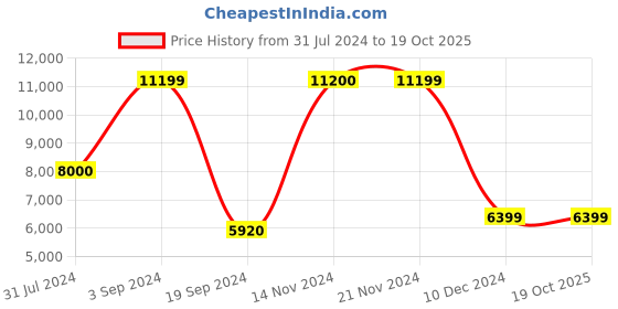 tatacliq.com Jack & Jones Black Regular Fit Hooded Jacket jack & jones Price History Graph from 31 Jul 2024 to 19 Oct 2025