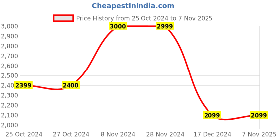 tatacliq.com Jack & Jones Black Regular Fit Hooded Jacket jack & jones Price History Graph from 25 Oct 2024 to 6 Nov 2025