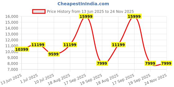 tatacliq.com Jack & Jones Black Regular Fit Hooded Jacket jack & jones Price History Graph from 13 Jun 2025 to 23 Nov 2025