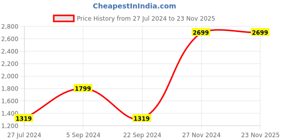tatacliq.com Jack & Jones Black Regular Fit Jacket jack & jones Price History Graph from 27 Jul 2024 to 23 Nov 2025