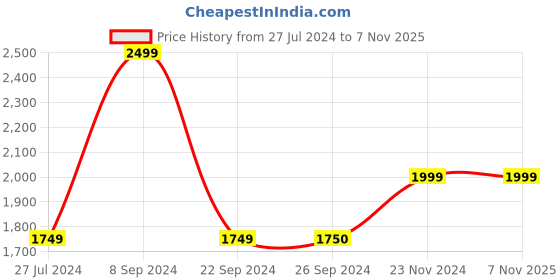 tatacliq.com Jack & Jones Black Regular Fit Jacket jack & jones Price History Graph from 27 Jul 2024 to 7 Nov 2025