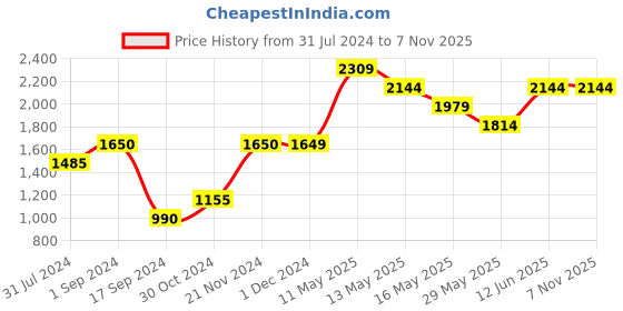 tatacliq.com Jack & Jones Black Regular Fit Jacket jack & jones Price History Graph from 31 Jul 2024 to 7 Nov 2025