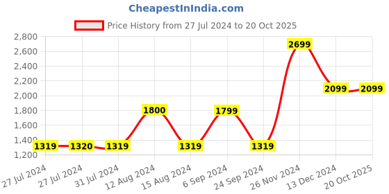 tatacliq.com Jack & Jones Black Regular Fit Jacket jack & jones Price History Graph from 27 Jul 2024 to 20 Oct 2025