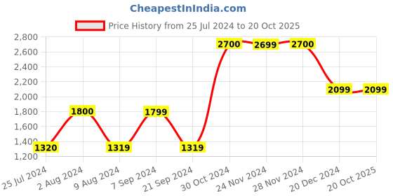 tatacliq.com Jack & Jones Black Regular Fit Jacket jack & jones Price History Graph from 25 Jul 2024 to 19 Oct 2025