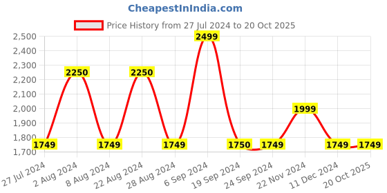 tatacliq.com Jack & Jones Black Regular Fit Jacket jack & jones Price History Graph from 27 Jul 2024 to 20 Oct 2025