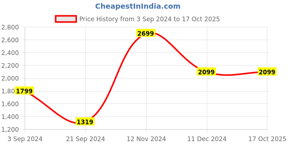 tatacliq.com Jack & Jones Black Regular Fit Jacket jack & jones Price History Graph from 3 Sep 2024 to 16 Oct 2025