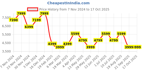 tatacliq.com Jack & Jones Black  Regular Fit Jacket jack & jones Price History Graph from 7 Nov 2024 to 16 Oct 2025