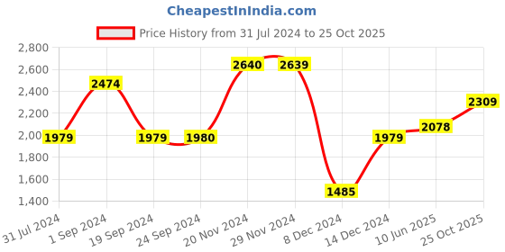 tatacliq.com Jack & Jones Black Regular Fit Jeans jack & jones Price History Graph from 31 Jul 2024 to 25 Oct 2025