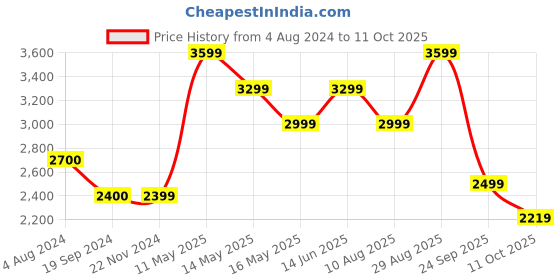 tatacliq.com Jack & Jones Black Regular Fit  Jeans jack & jones Price History Graph from 4 Aug 2024 to 11 Oct 2025