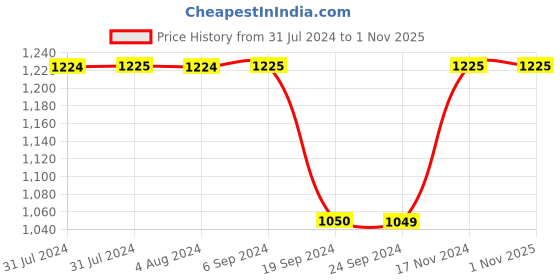 tatacliq.com Jack & Jones Black Regular Fit Jeans jack & jones Price History Graph from 31 Jul 2024 to 1 Nov 2025