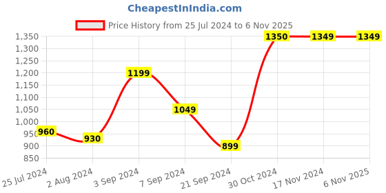tatacliq.com Jack & Jones Black Regular Fit Jeans jack & jones Price History Graph from 25 Jul 2024 to 6 Nov 2025