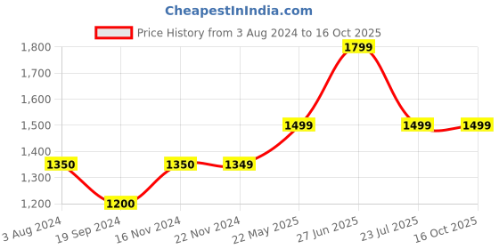 tatacliq.com Jack & Jones Black Regular Fit Jeans jack & jones Price History Graph from 3 Aug 2024 to 16 Oct 2025