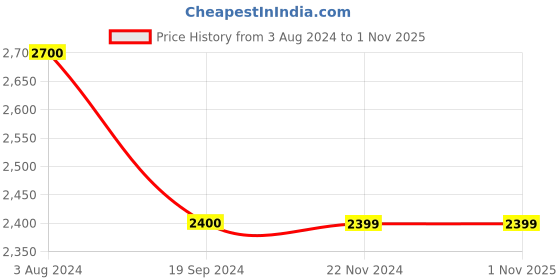 tatacliq.com Jack & Jones Black Regular Fit  Jeans jack & jones Price History Graph from 3 Aug 2024 to 1 Nov 2025