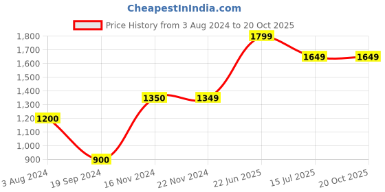 tatacliq.com Jack & Jones Black Regular Fit Jeans jack & jones Price History Graph from 3 Aug 2024 to 19 Oct 2025