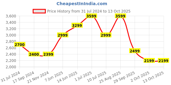 tatacliq.com Jack & Jones Black Regular Fit  Jeans jack & jones Price History Graph from 31 Jul 2024 to 13 Oct 2025