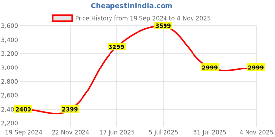 tatacliq.com Jack & Jones Black Regular Fit  Jeans jack & jones Price History Graph from 19 Sep 2024 to 4 Nov 2025