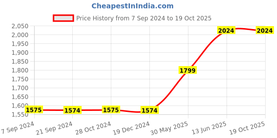 tatacliq.com Jack & Jones Black Regular Fit Jeans jack & jones Price History Graph from 7 Sep 2024 to 17 Oct 2025