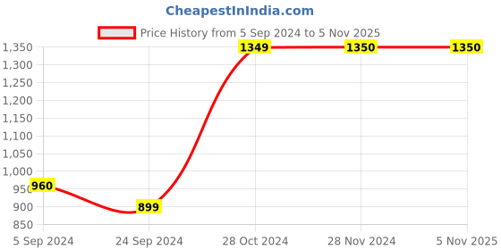 tatacliq.com Jack & Jones Black Regular Fit Jeans jack & jones Price History Graph from 5 Sep 2024 to 3 Nov 2025