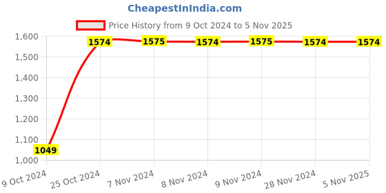 tatacliq.com Jack & Jones Black Regular Fit Jeans jack & jones Price History Graph from 9 Oct 2024 to 4 Nov 2025
