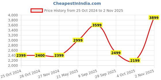 tatacliq.com Jack & Jones Black Regular Fit  Jeans jack & jones Price History Graph from 25 Oct 2024 to 2 Nov 2025