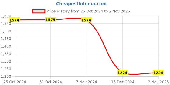 tatacliq.com Jack & Jones Black Regular Fit Jeans jack & jones Price History Graph from 25 Oct 2024 to 31 Oct 2025