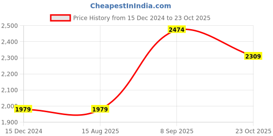 tatacliq.com Jack & Jones Black Regular Fit Jeans jack & jones Price History Graph from 15 Dec 2024 to 23 Oct 2025