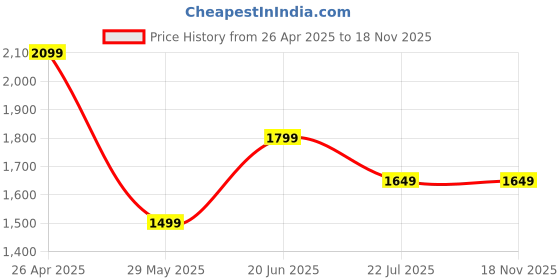 tatacliq.com Jack & Jones Black Regular Fit Jeans jack & jones Price History Graph from 26 Apr 2025 to 18 Nov 2025