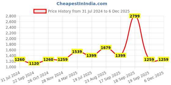 tatacliq.com Jack & Jones Black Regular Fit Joggers jack & jones Price History Graph from 31 Jul 2024 to 5 Dec 2025