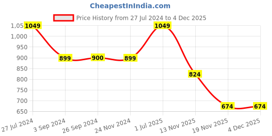 tatacliq.com Jack & Jones Black Regular Fit Joggers jack & jones Price History Graph from 27 Jul 2024 to 4 Dec 2025