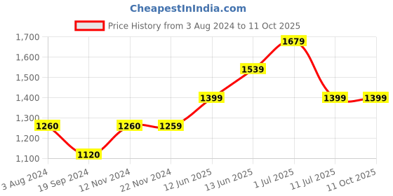 tatacliq.com Jack & Jones Black Regular Fit Joggers jack & jones Price History Graph from 3 Aug 2024 to 11 Oct 2025