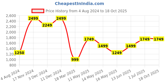 tatacliq.com Jack & Jones Black Regular Fit Lightly Washed Jeans jack & jones Price History Graph from 4 Aug 2024 to 17 Oct 2025