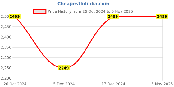 tatacliq.com Jack & Jones Black Regular Fit Lightly Washed Jeans jack & jones Price History Graph from 26 Oct 2024 to 2 Nov 2025